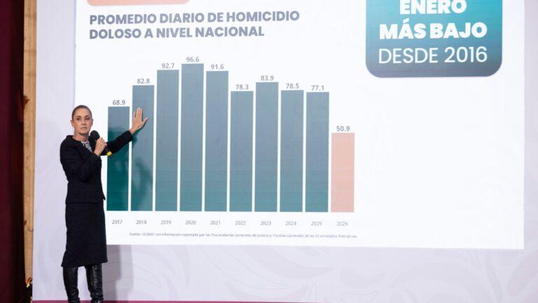 Zacatecas, referente nacional en seguridad: 88% menos homicidios
