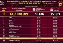 INEGI coloca a Guadalupe en primer lugar de actividad económica
