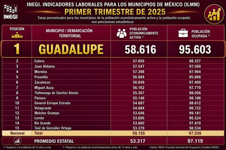 INEGI coloca a Guadalupe en primer lugar de actividad económica